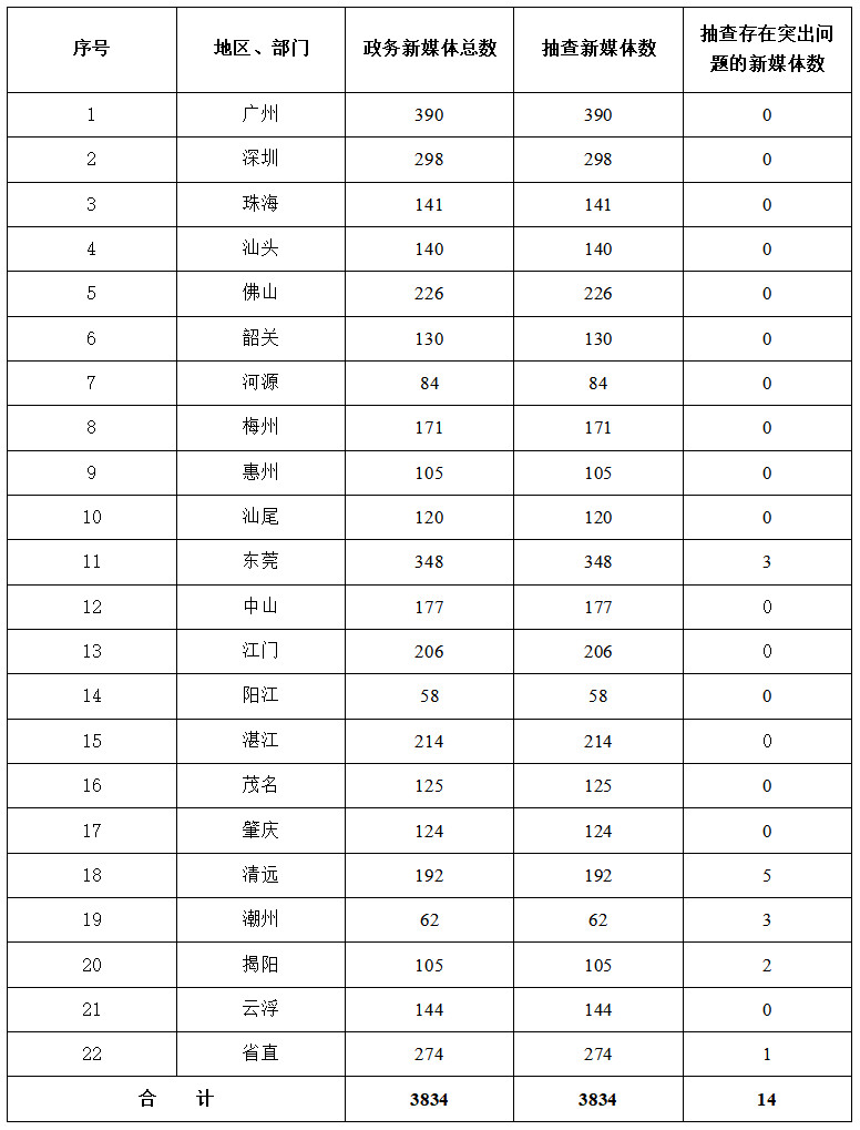 澳门视角下的广东省政务公开评估