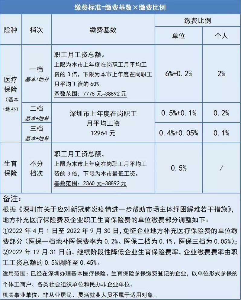 广东省低保医保缴费标准详解