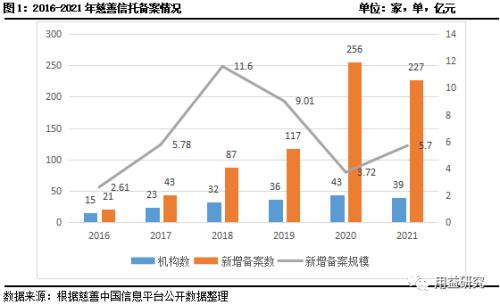 广东省慈善信托的规模及其影响