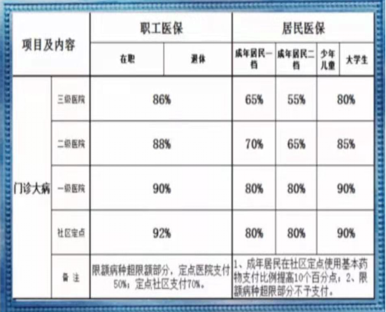 广东省工会疾病报销比例详解