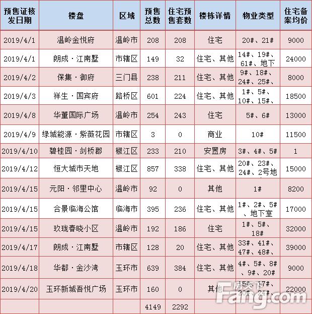 台州房产成交市场分析